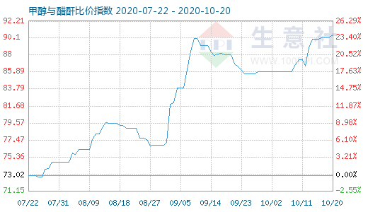 10月20日甲醇与醋酐比价指数图