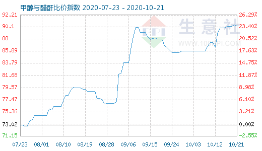 10月21日甲醇与醋酐比价指数图