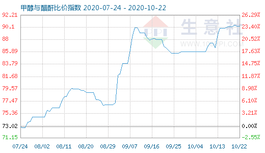 10月22日甲醇与醋酐比价指数图