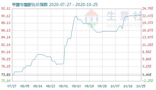 10月25日甲醇与醋酐比价指数图