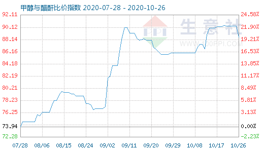 10月26日甲醇与醋酐比价指数图