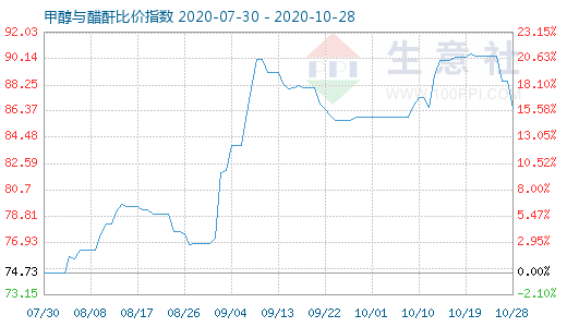 10月28日甲醇与醋酐比价指数图