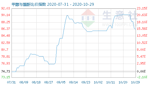 10月29日甲醇与醋酐比价指数图