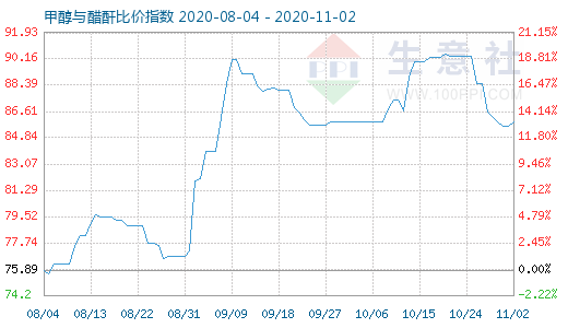 11月2日甲醇与醋酐比价指数图