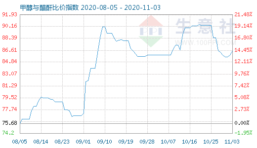 11月3日甲醇与醋酐比价指数图