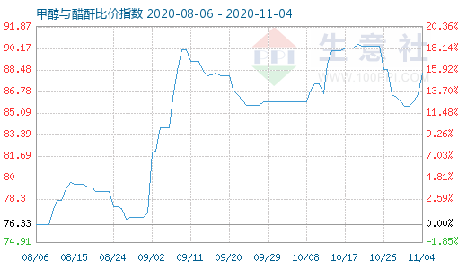 11月4日甲醇与醋酐比价指数图