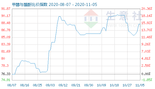 11月5日甲醇与醋酐比价指数图