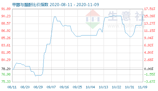 11月9日甲醇与醋酐比价指数图