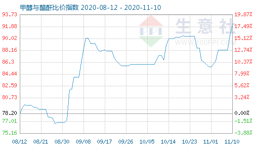 11月10日甲醇与醋酐比价指数图