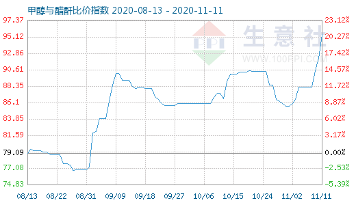 11月11日甲醇与醋酐比价指数图