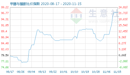 11月15日甲醇与醋酐比价指数图