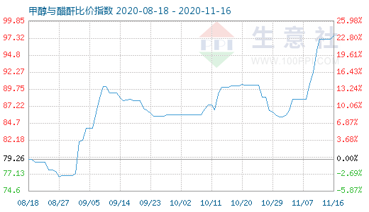 11月16日甲醇与醋酐比价指数图