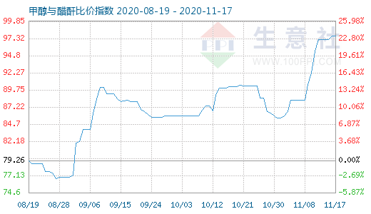 11月17日甲醇与醋酐比价指数图