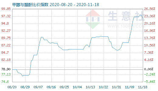 11月18日甲醇与醋酐比价指数图