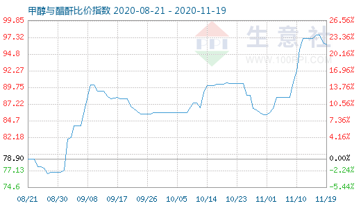 11月19日甲醇与醋酐比价指数图