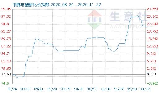 11月22日甲醇与醋酐比价指数图