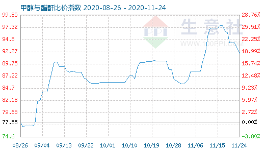 11月24日甲醇与醋酐比价指数图