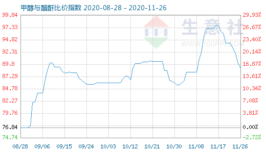 11月26日甲醇与醋酐比价指数图