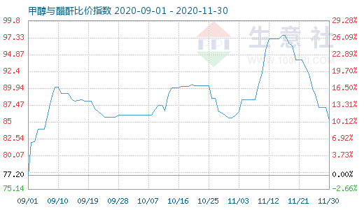 11月30日甲醇与醋酐比价指数图