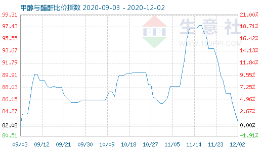 12月2日甲醇与醋酐比价指数图