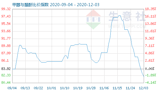 12月3日甲醇与醋酐比价指数图