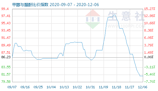 12月6日甲醇与醋酐比价指数图