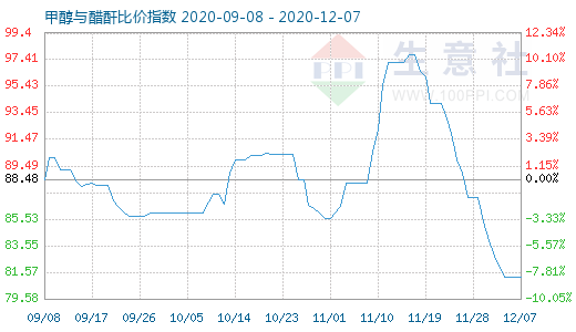 12月7日甲醇与醋酐比价指数图