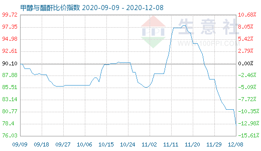 12月8日甲醇与醋酐比价指数图