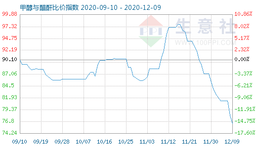 12月9日甲醇与醋酐比价指数图