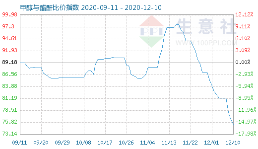 12月10日甲醇与醋酐比价指数图