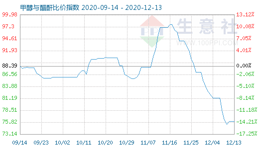 12月13日甲醇与醋酐比价指数图