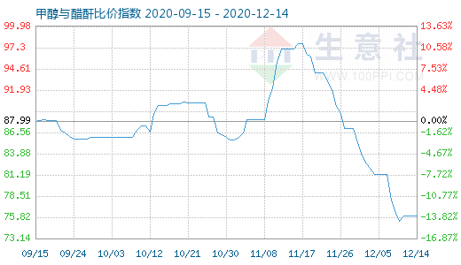 12月14日甲醇与醋酐比价指数图