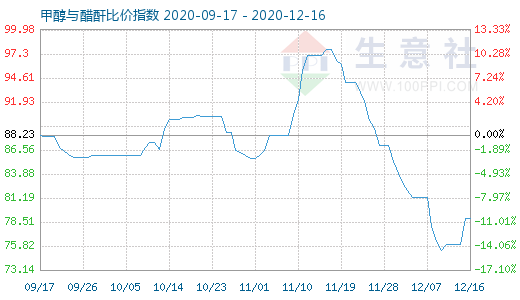 12月16日甲醇与醋酐比价指数图