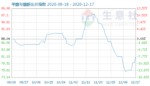 12月17日甲醇与醋酐比价指数图