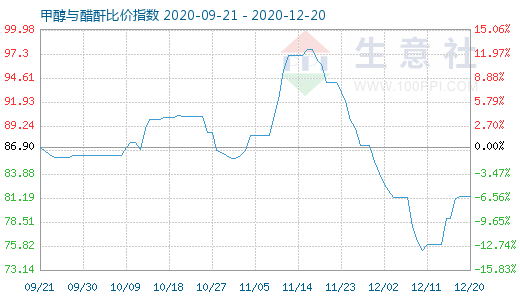 12月20日甲醇与醋酐比价指数图