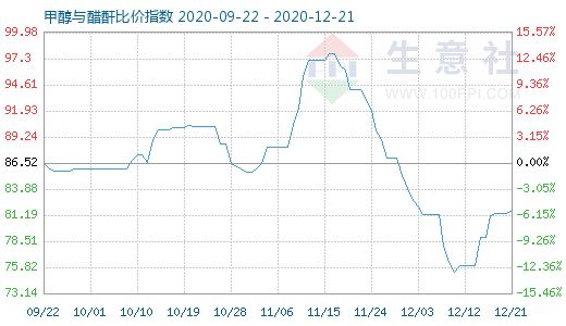 12月21日甲醇与醋酐比价指数图