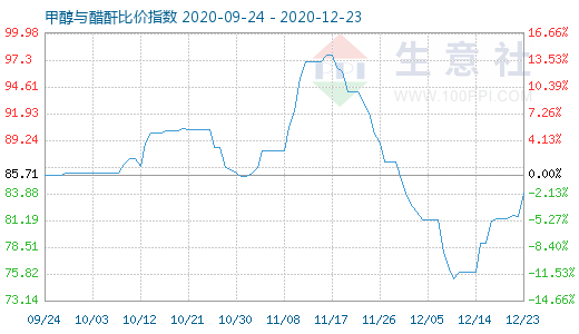 12月23日甲醇与醋酐比价指数图