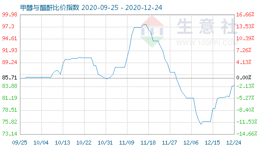 12月24日甲醇与醋酐比价指数图