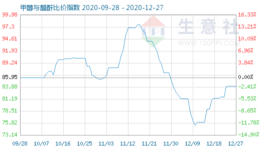 12月27日甲醇与醋酐比价指数图