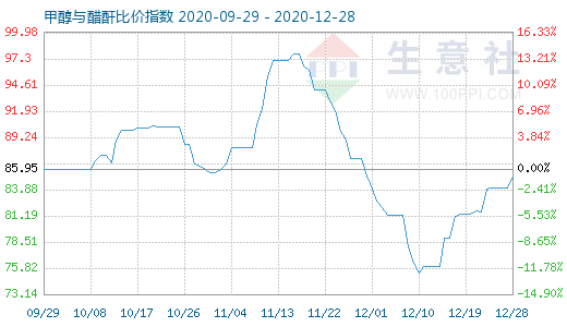 12月28日甲醇与醋酐比价指数图