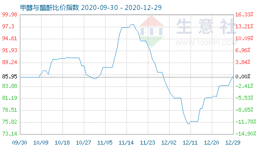 12月29日甲醇与醋酐比价指数图