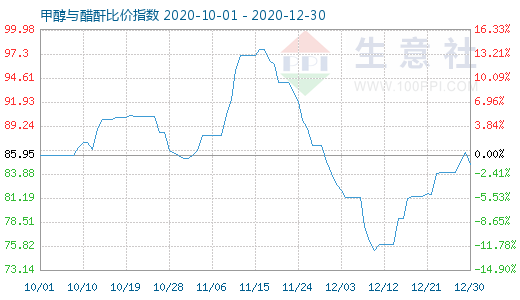 12月30日甲醇与醋酐比价指数图