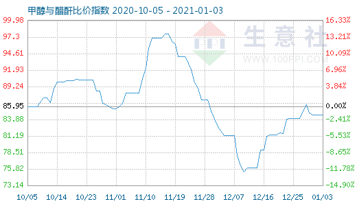 1月3日甲醇与醋酐比价指数图