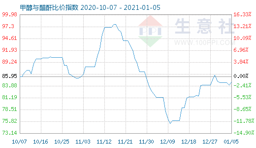 1月5日甲醇与醋酐比价指数图