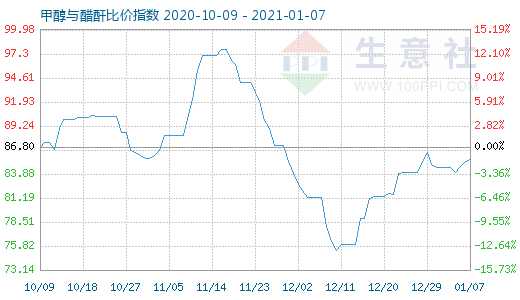 1月7日甲醇与醋酐比价指数图