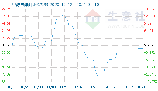 1月10日甲醇与醋酐比价指数图