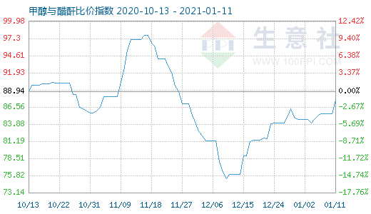 1月11日甲醇与醋酐比价指数图