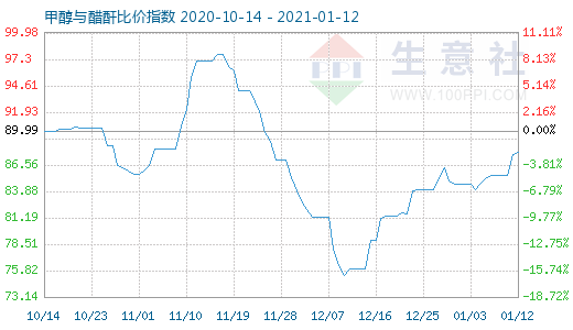 1月12日甲醇与醋酐比价指数图