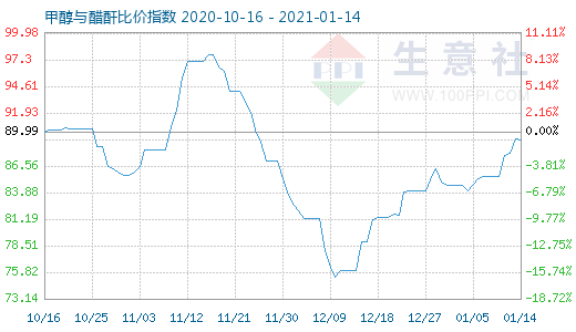 1月14日甲醇与醋酐比价指数图