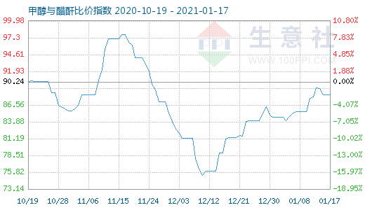 1月17日甲醇与醋酐比价指数图